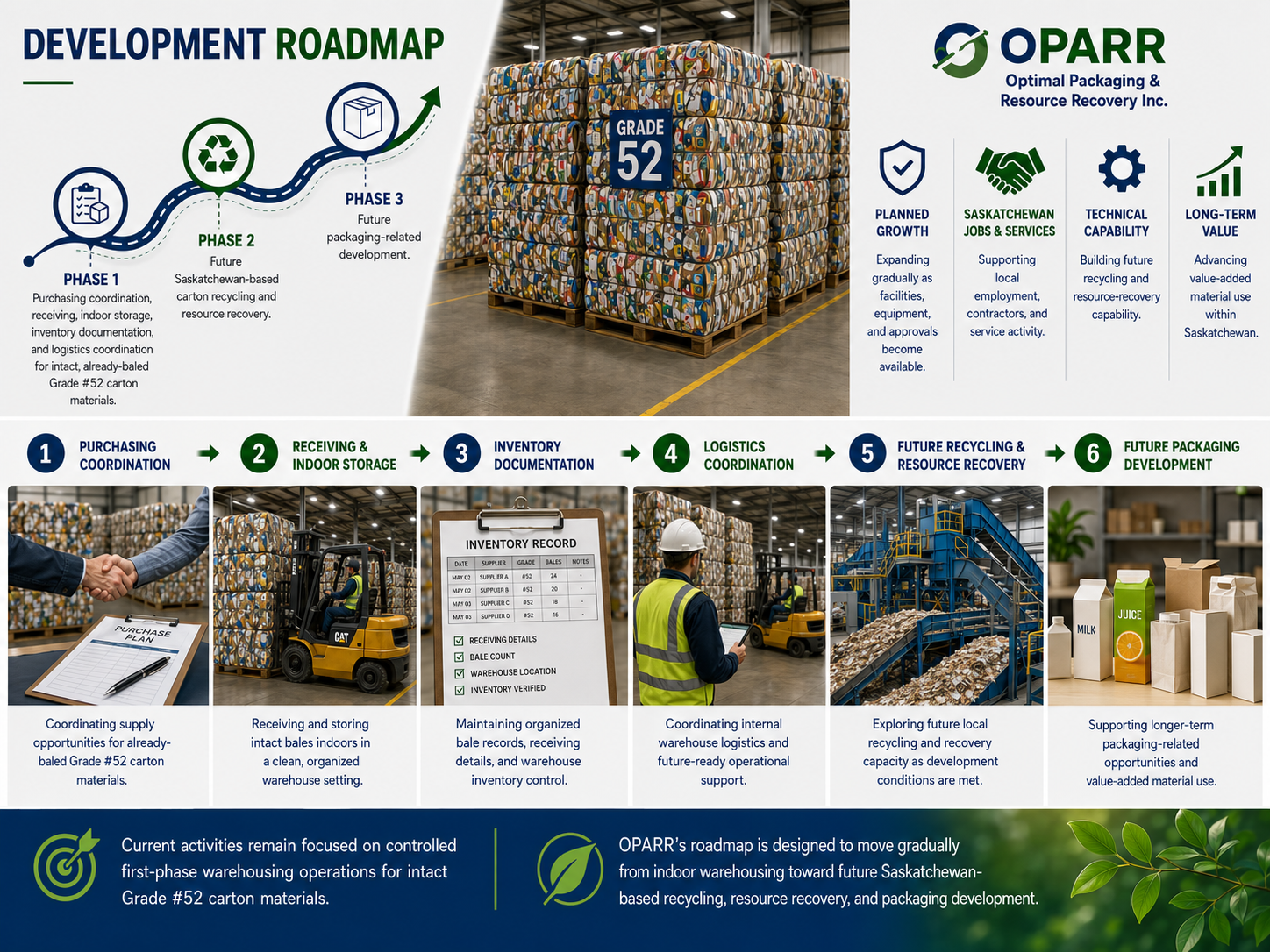 Development roadmap infographic showing OPARR phased evolution from warehousing to recycling and packaging.