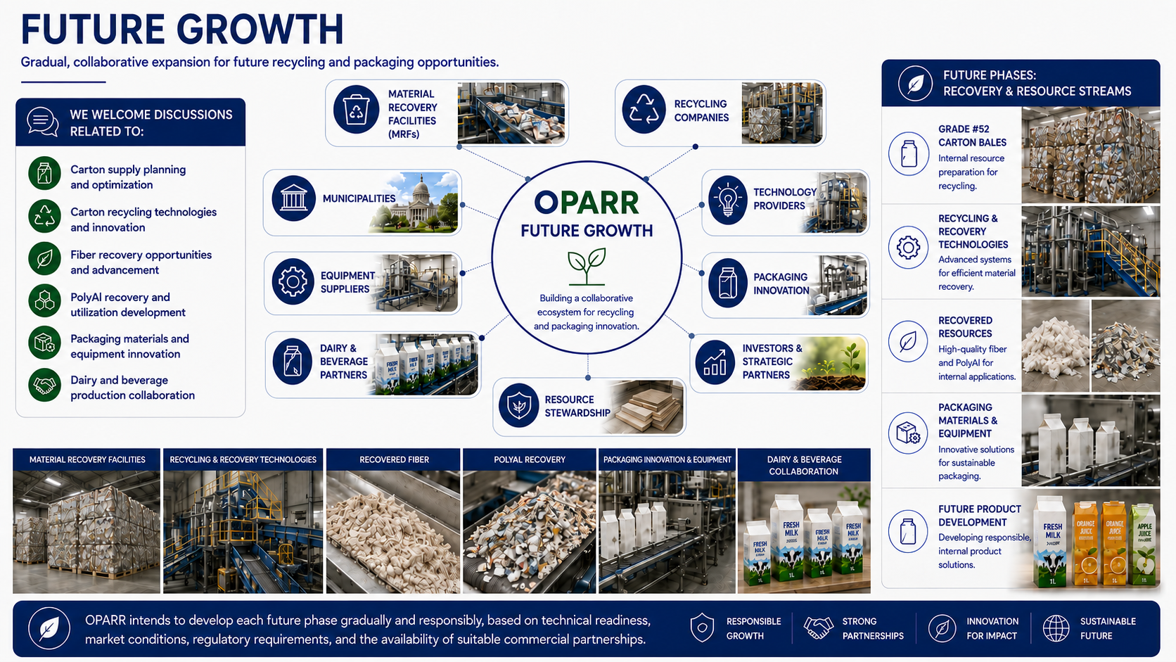 Future growth infographic showing discussions, future streams, and Saskatchewan-based circular economy opportunities.
