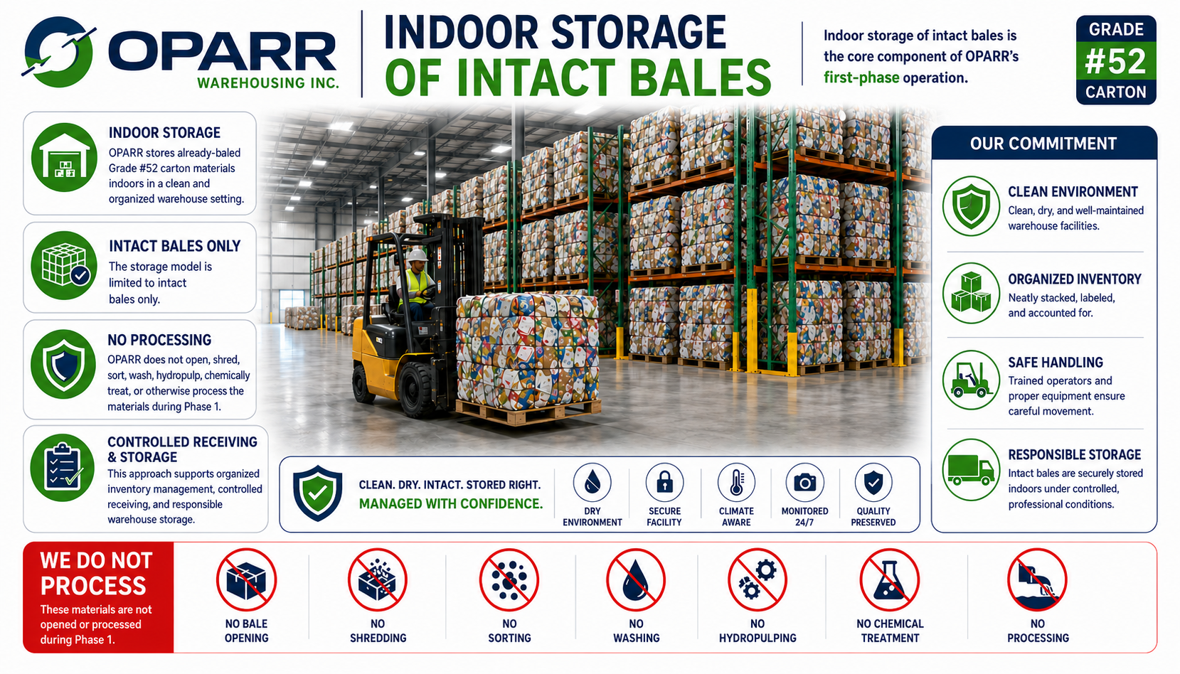 Indoor storage infographic showing intact bale storage practices and no processing activities.