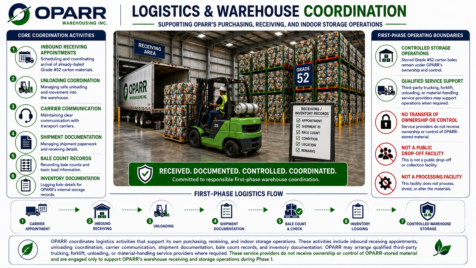 Logistics and warehouse coordination infographic with first-phase logistics flow.