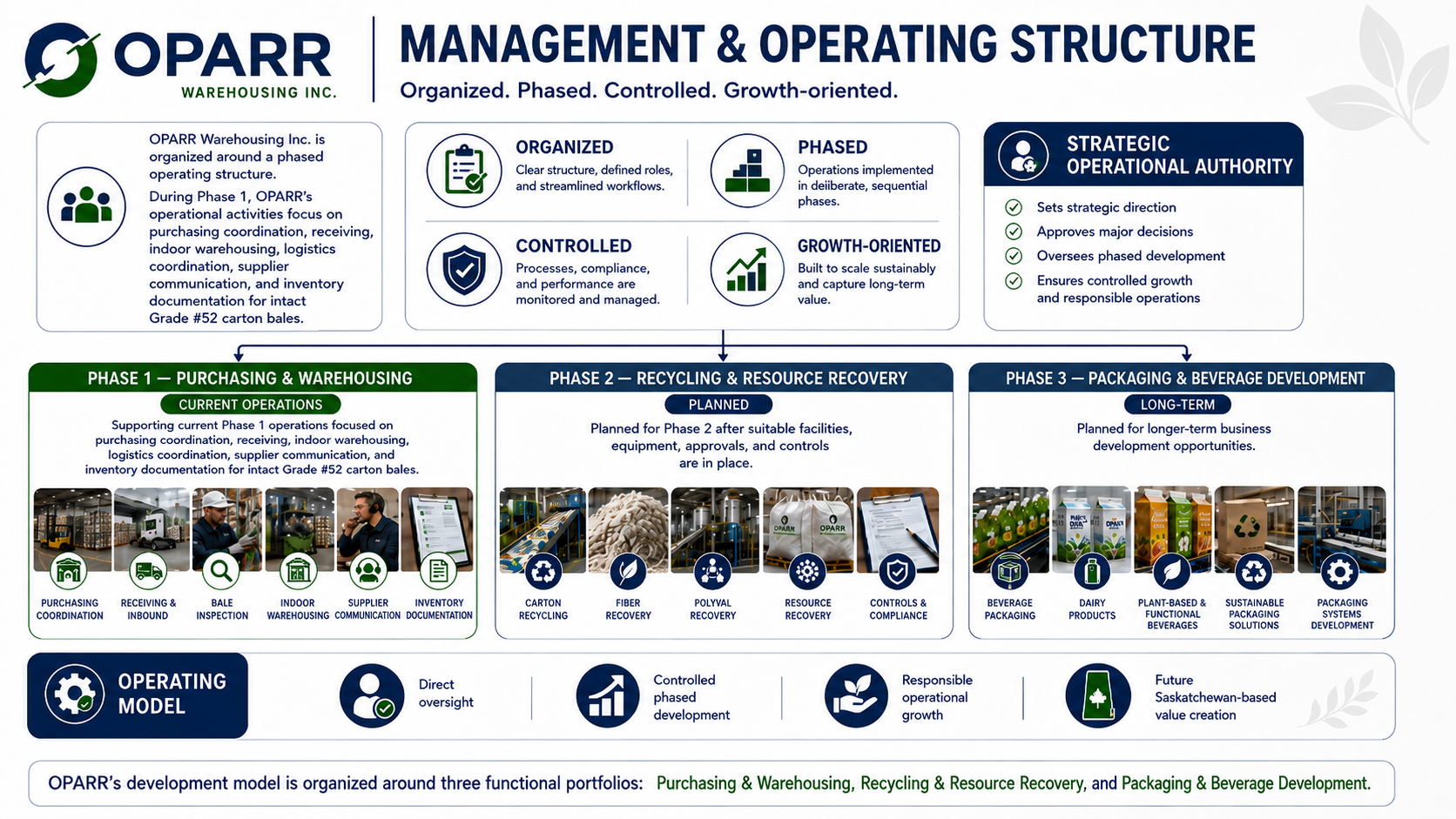 Management and operating structure infographic with phased development portfolios.