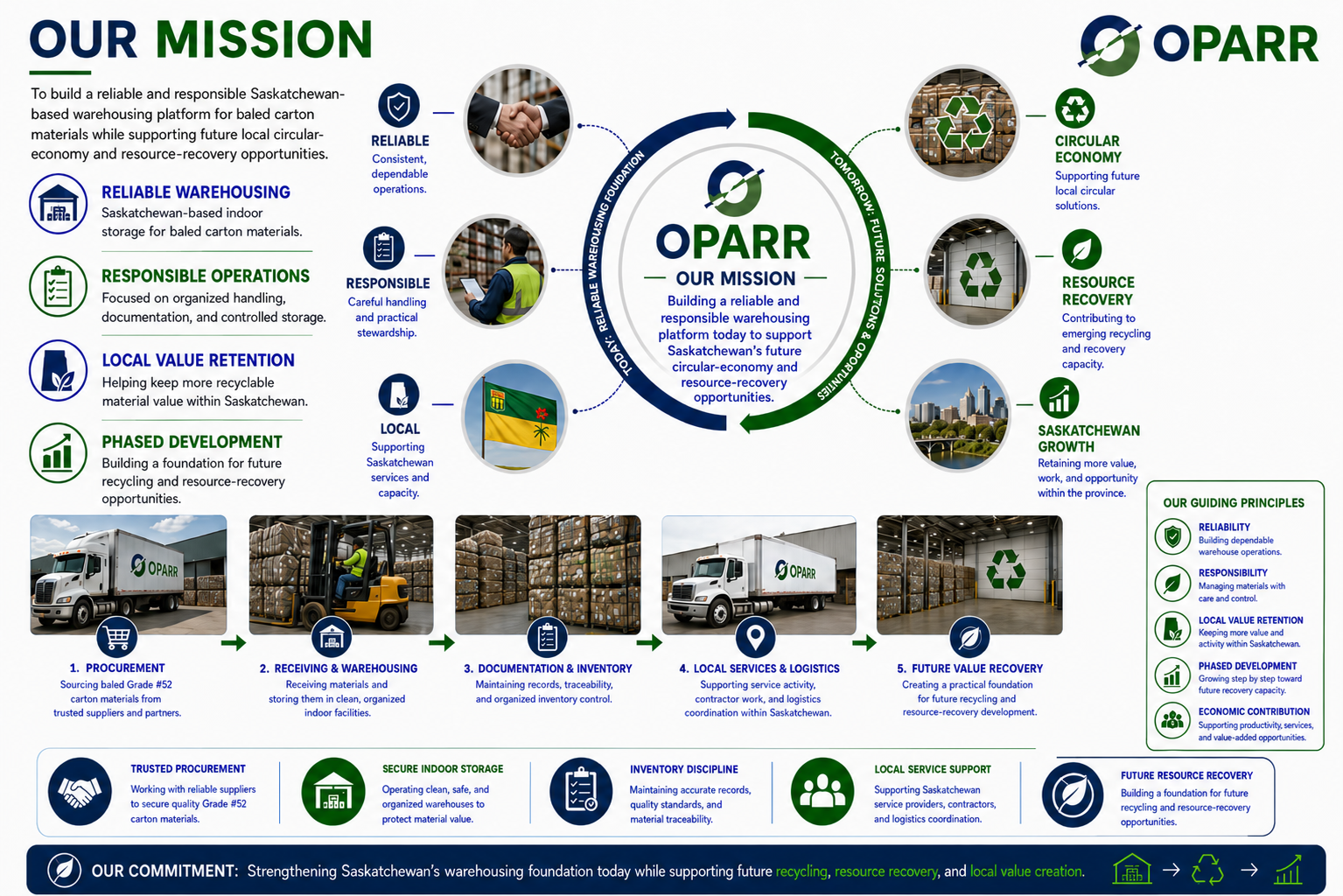 Mission infographic showing OPARR values, Saskatchewan focus, and circular economy vision.