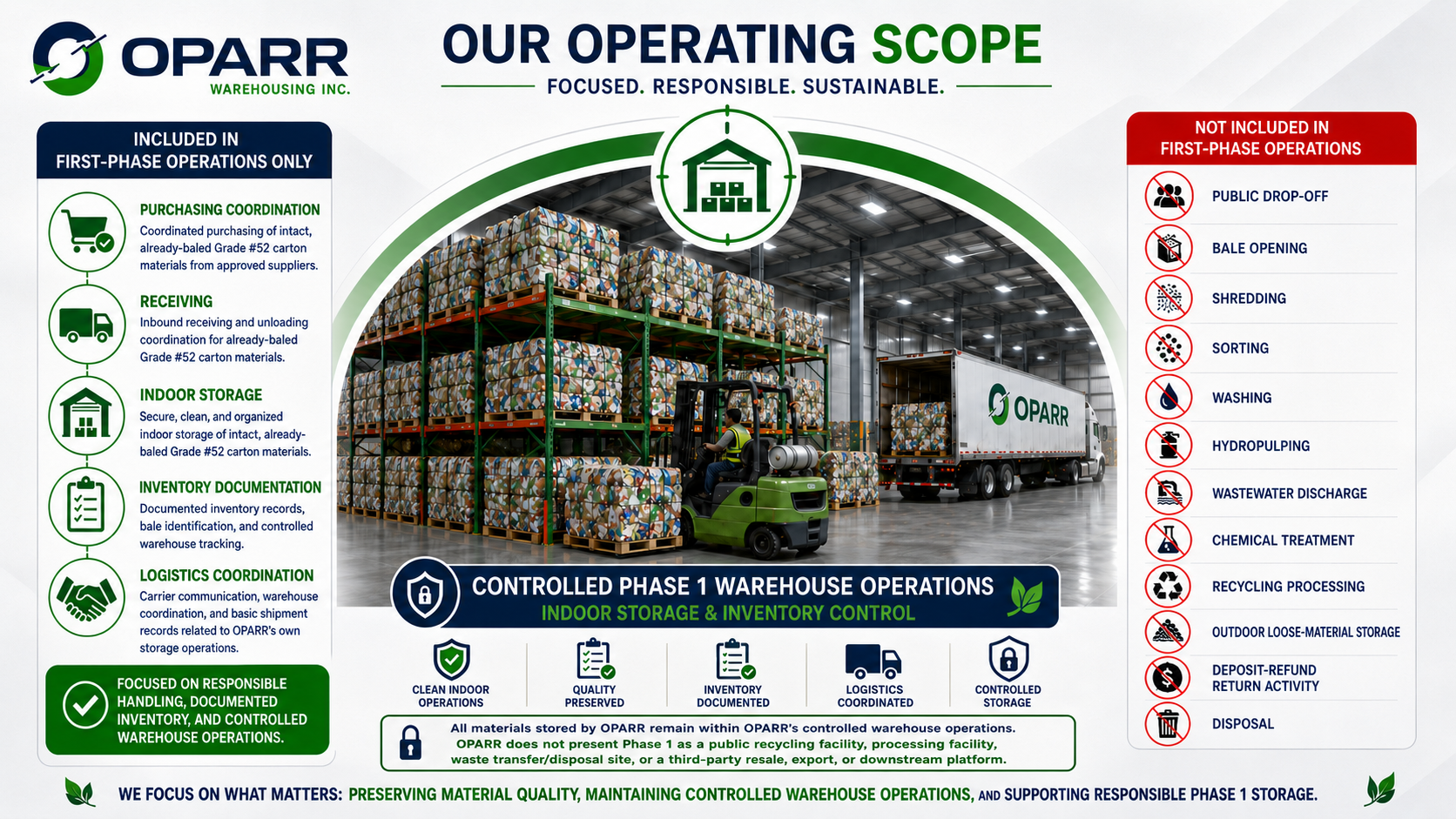 Operating scope infographic showing included and excluded first-phase activities.
