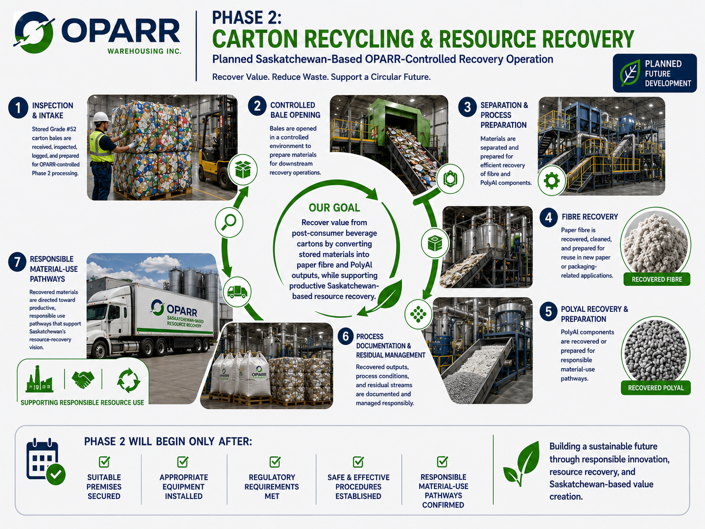 Phase 2 infographic showing planned carton recycling and resource recovery operations.