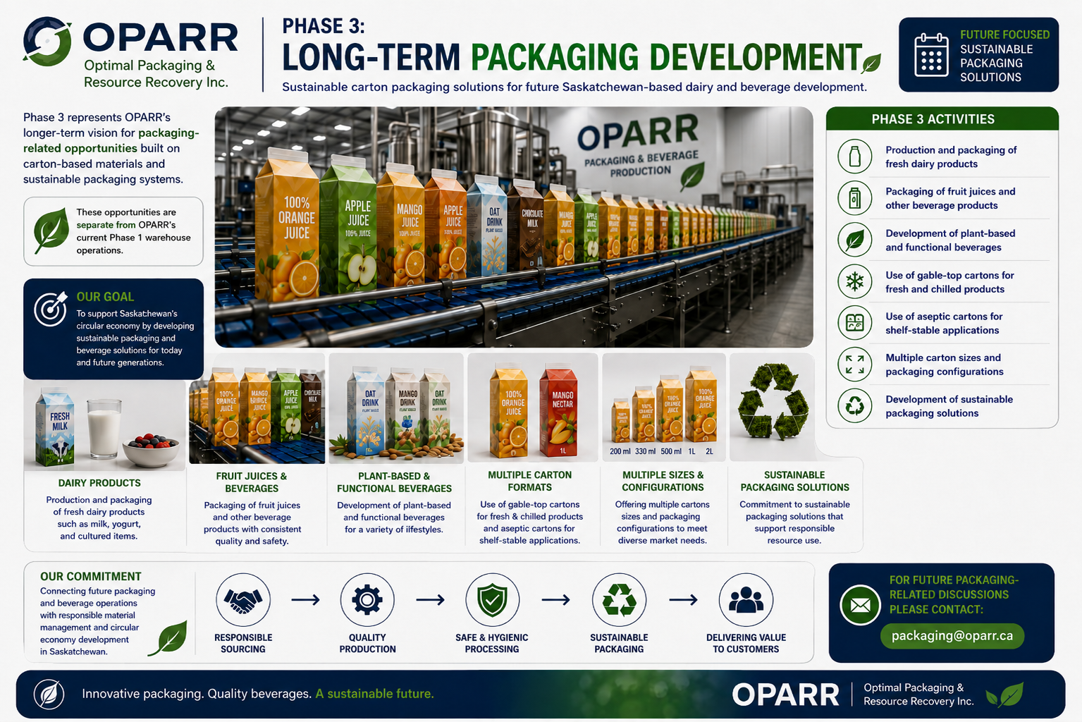 Phase 3 infographic showing future packaging and beverage development opportunities.
